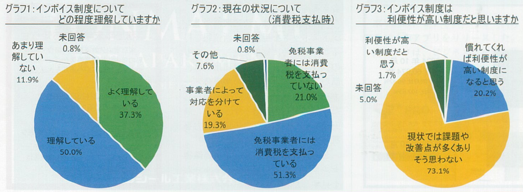 組合員アンケート「消費税インボイス制度」